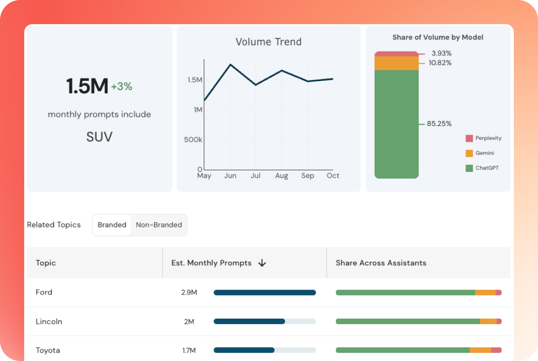 Prompt volume and ranking analytics inside webem.io