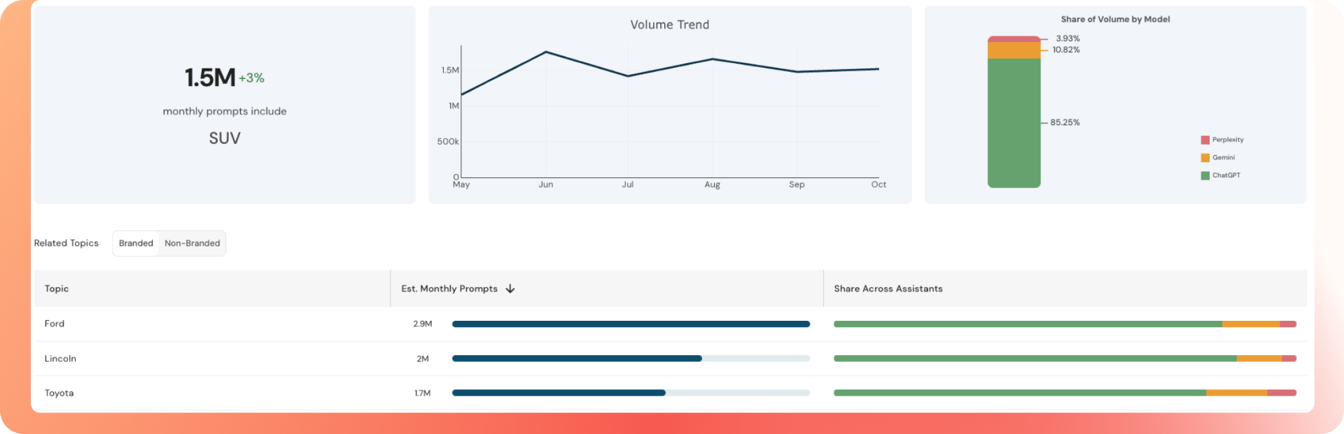 webem.io dashboard showing AI brand mentions across ChatGPT, Gemini and Claude