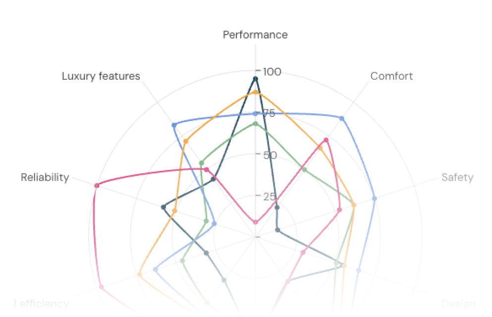 Product attributes radar chart